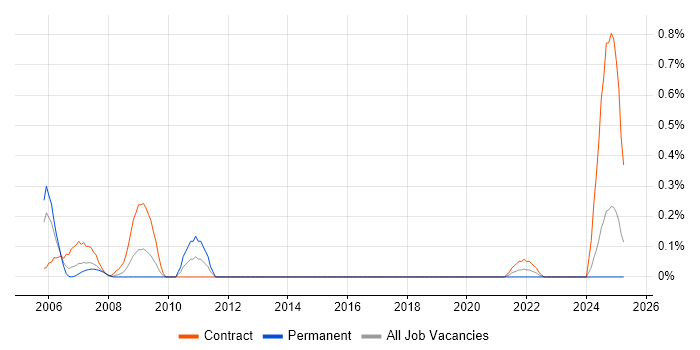 Job vacancy trend for Firewall Specialist in Wales Job vacancy trend for Firewall Specialist in Wales