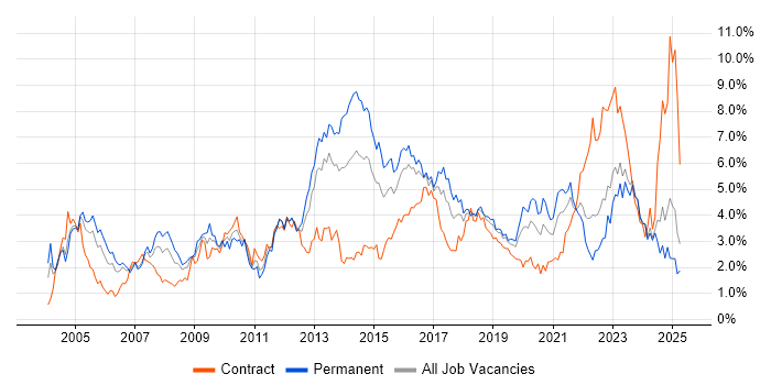 Job vacancy trend for Firewall in Wales