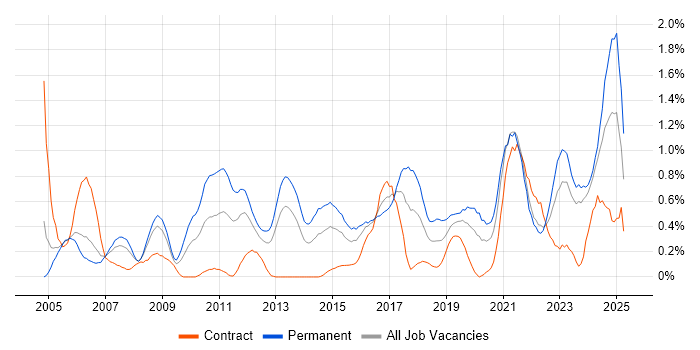 Job vacancy trend for Firmware in Wales