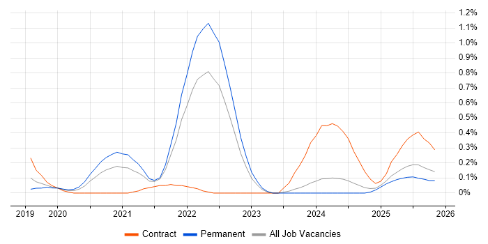Flutter job vacancy trend in Wales