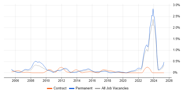 Job vacancy trend for FMCG in Wales