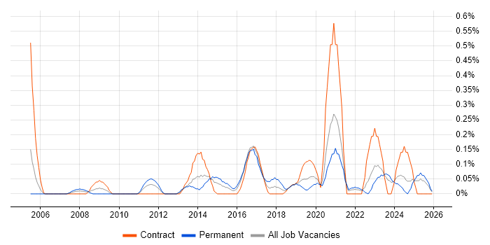Focus Group job vacancy trend in Wales