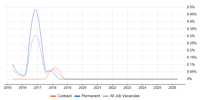 Forefront Identity Manager job vacancy trend in Wales