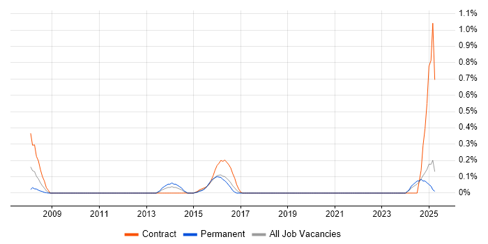 Job vacancy trend for Foreign Exchange (FX) in Wales Job vacancy trend for Foreign Exchange (FX) in Wales