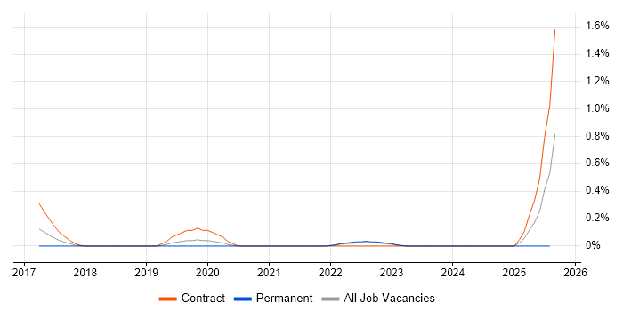 Job vacancy trend for ForgeRock in Wales