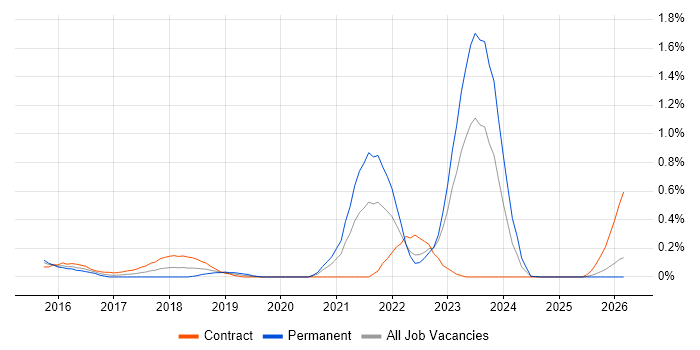 FortiGate job vacancy trend in Wales
