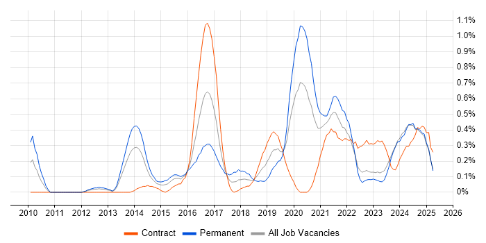 Job vacancy trend for Fortinet in Wales Job vacancy trend for Fortinet in Wales