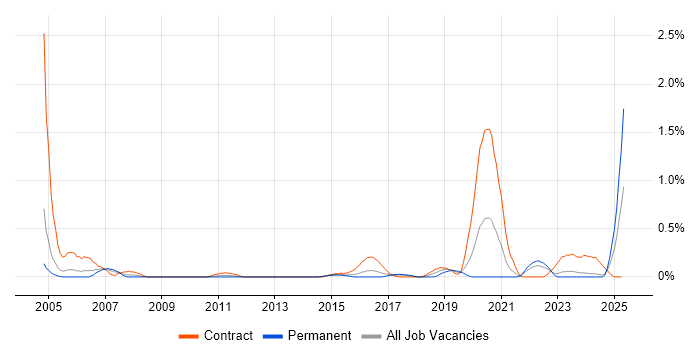 Job vacancy trend for FPGA Design in Wales Job vacancy trend for FPGA Design in Wales