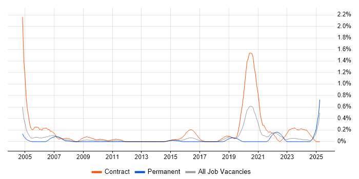 Job vacancy trend for FPGA Engineer in Wales Job vacancy trend for FPGA Engineer in Wales