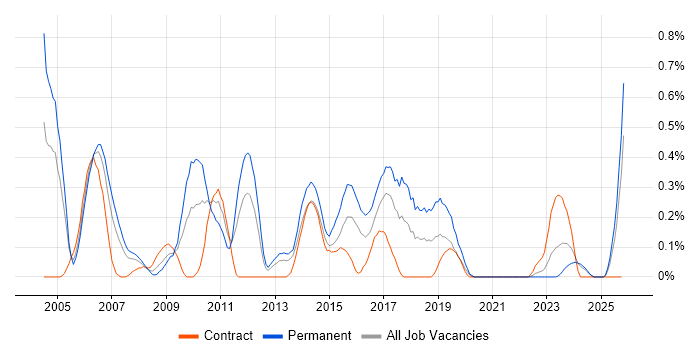 French Language job vacancy trend in Wales