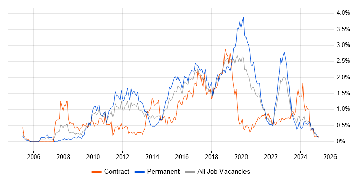 Job vacancy trend for Front-End Developer (Client-Side Developer) in Wales Job vacancy trend for Front-End Developer (Client-Side Developer) in Wales