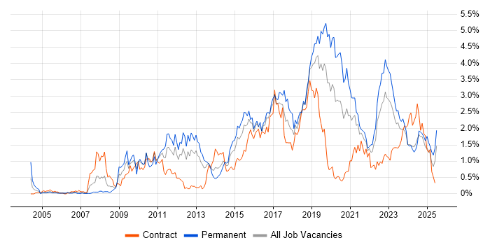 Job vacancy trend for Front End Development in Wales
