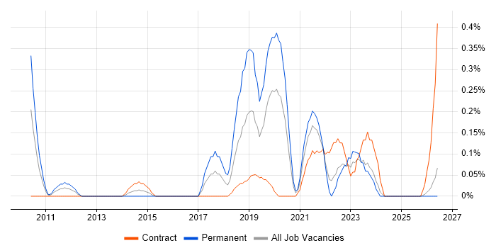 Front-End Engineer (Client-Side Engineer) job vacancy trend in Wales