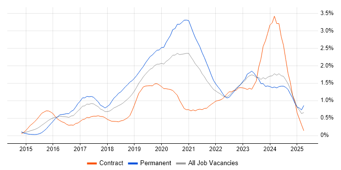 Job vacancy trend for Full-Stack Developer in Wales Job vacancy trend for Full-Stack Developer in Wales