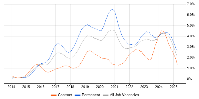 Job vacancy trend for Full-Stack Development in Wales Job vacancy trend for Full-Stack Development in Wales