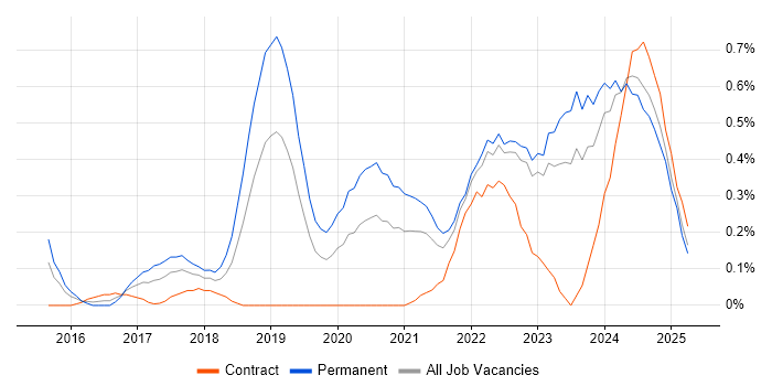 Job vacancy trend for Full-Stack Engineer in Wales Job vacancy trend for Full-Stack Engineer in Wales