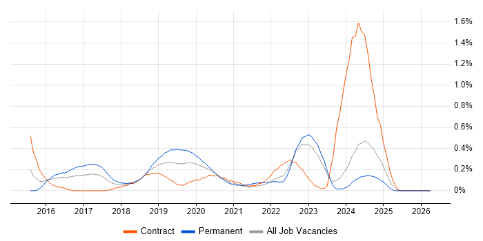 Full-Stack PHP Developer job vacancy trend in Wales