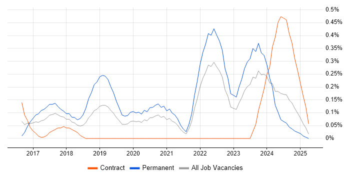 Job vacancy trend for Full-Stack Software Engineer in Wales Job vacancy trend for Full-Stack Software Engineer in Wales