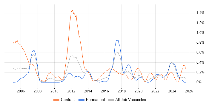 Functional Consultant job vacancy trend in Wales Functional Consultant job vacancy trend in Wales