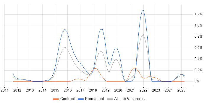 Job vacancy trend for Functional Programming in Wales Job vacancy trend for Functional Programming in Wales