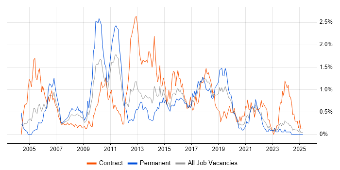 Job vacancy trend for Functional Testing in Wales Job vacancy trend for Functional Testing in Wales