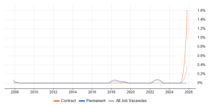 GAAP job vacancy trend in Wales