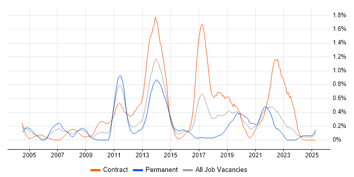 Job vacancy trend for GAP Analysis in Wales Job vacancy trend for GAP Analysis in Wales