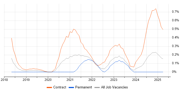Job vacancy trend for GCP Architect in Wales Job vacancy trend for GCP Architect in Wales