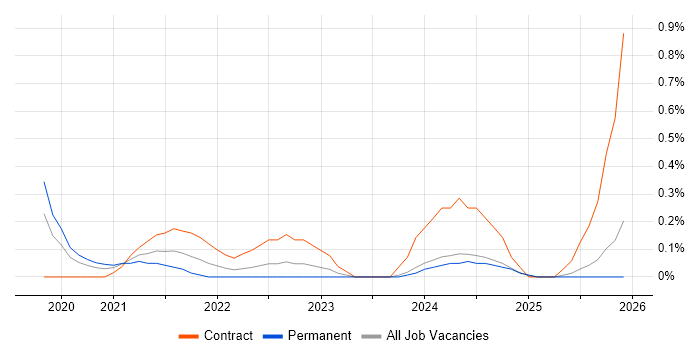 GCP Data Engineer job vacancy trend in Wales