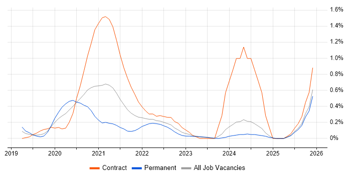 GCP Engineer job vacancy trend in Wales