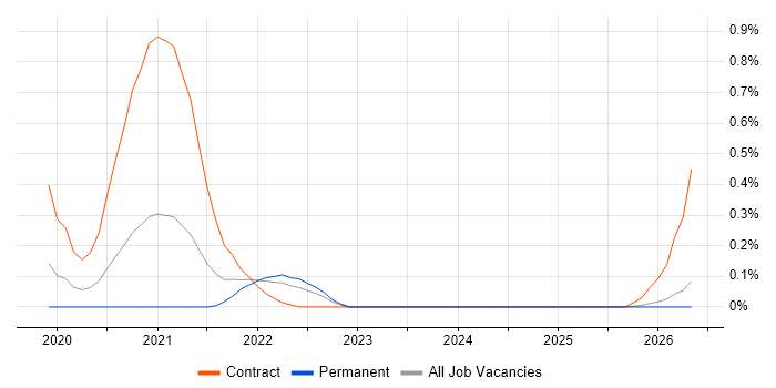 GCP Software Engineer job vacancy trend in Wales