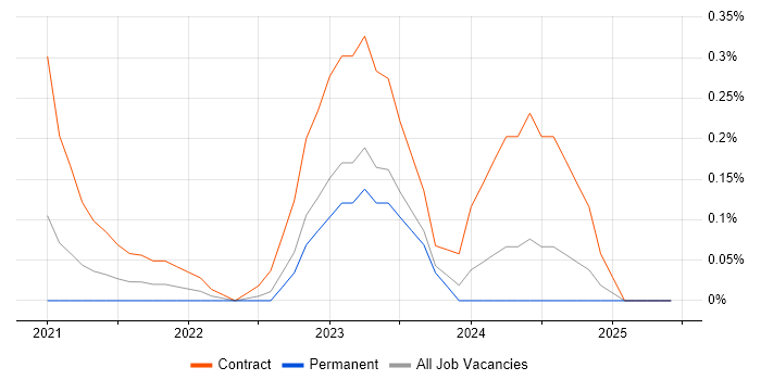 Job vacancy trend for Solutions Architect - Google Cloud Platform in Wales