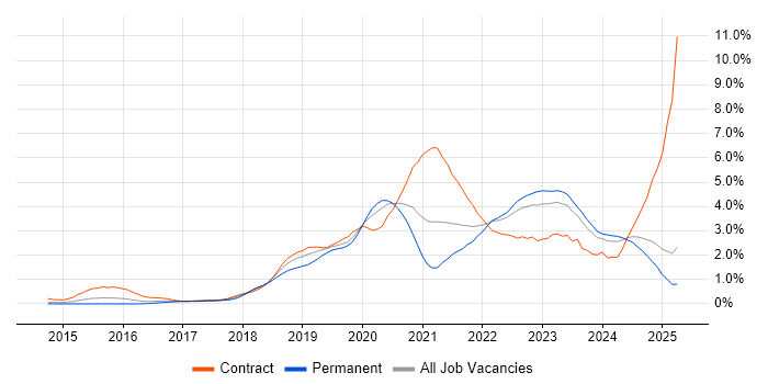 Job vacancy trend for GCP in Wales Job vacancy trend for GCP in Wales
