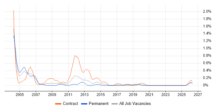 General Ledger job vacancy trend in Wales
