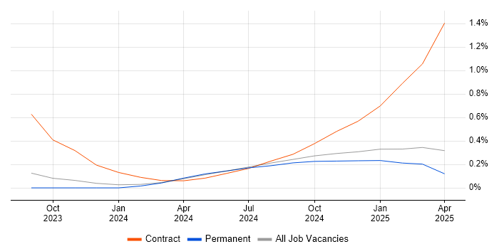 Job vacancy trend for Generative AI in Wales Job vacancy trend for Generative AI in Wales