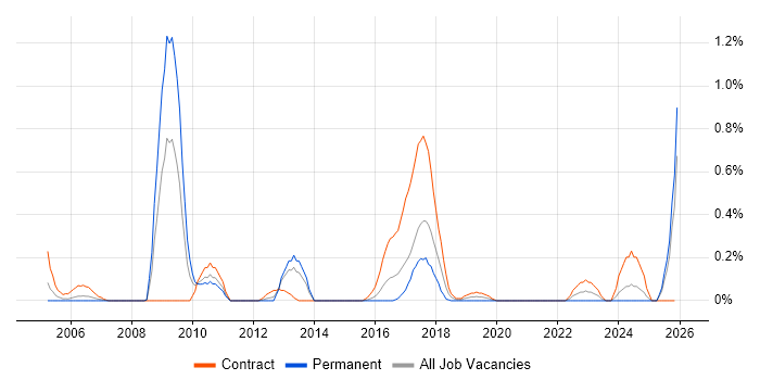 Genesys job vacancy trend in Wales
