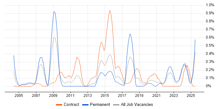 Job vacancy trend for Geospatial Data in Wales
