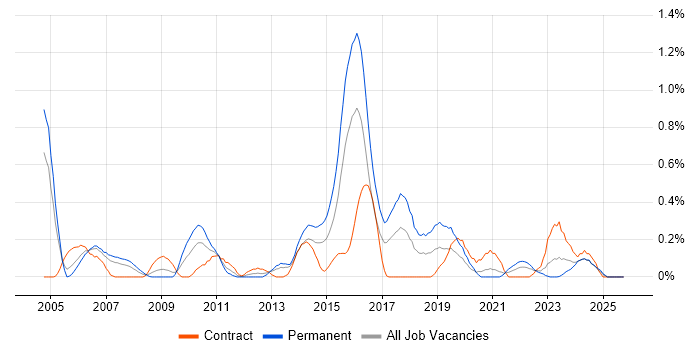 German Language job vacancy trend in Wales