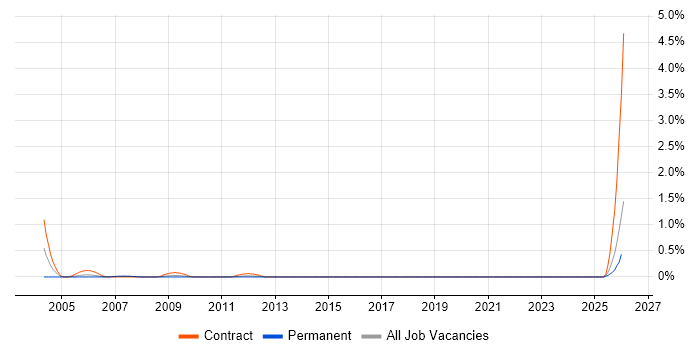 GIS Officer job vacancy trend in Wales