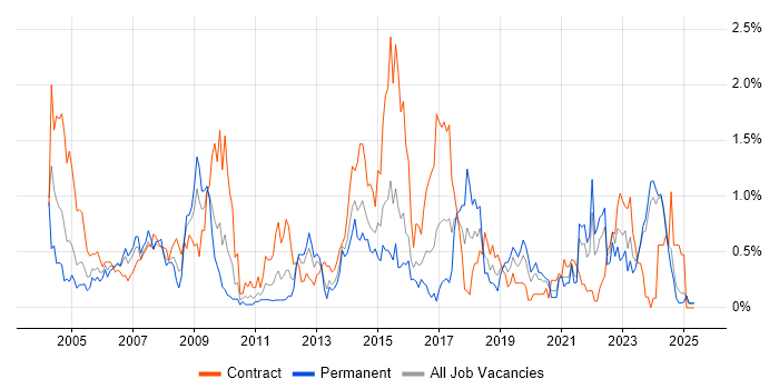 Job vacancy trend for GIS in Wales Job vacancy trend for GIS in Wales