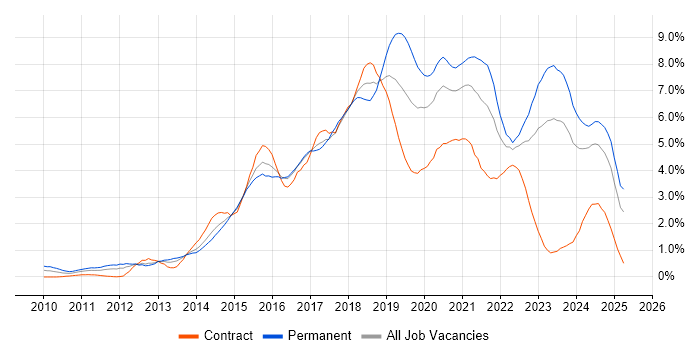 Job vacancy trend for Git in Wales