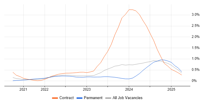 Job vacancy trend for GitHub Actions in Wales Job vacancy trend for GitHub Actions in Wales