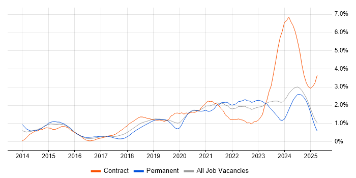 Job vacancy trend for GitHub in Wales Job vacancy trend for GitHub in Wales