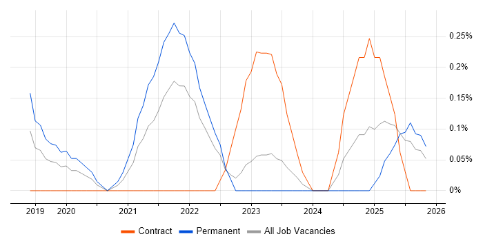 GitOps job vacancy trend in Wales