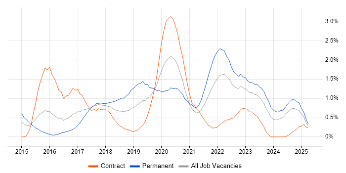Job vacancy trend for Go in Wales Job vacancy trend for Go in Wales