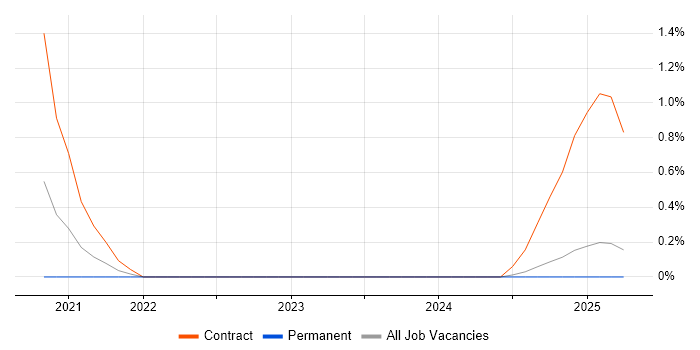 Job vacancy trend for Google Sheets in Wales Job vacancy trend for Google Sheets in Wales