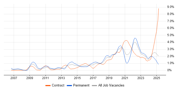 Job vacancy trend for Google in Wales Job vacancy trend for Google in Wales
