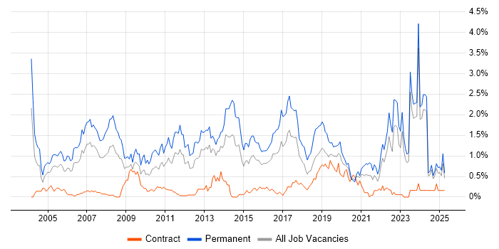 Job vacancy trend for Graduate in Wales Job vacancy trend for Graduate in Wales