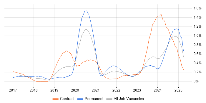 Job vacancy trend for Grafana in Wales Job vacancy trend for Grafana in Wales