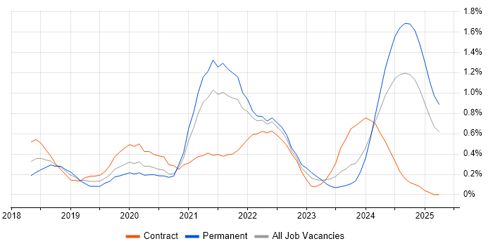 Job vacancy trend for GraphQL in Wales Job vacancy trend for GraphQL in Wales